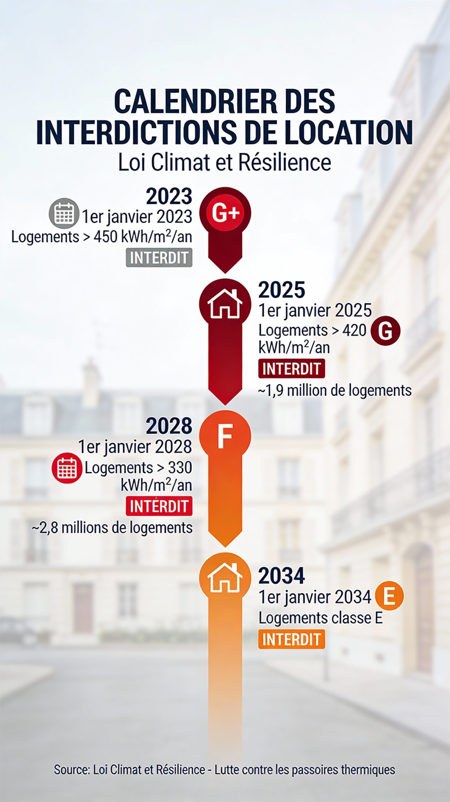 calendrier des rénovation copropriétés